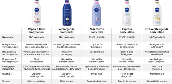 Lait corporel nourrissant NIVEA - à l'acide hyaluronique, à l'huile d'amande douce et au sérum nourrissant - Lait corporel offrant 72 heures d'hydratation - Pour les peaux sèches à très sèches - 400 ml